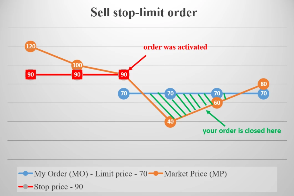 stop price vs limit price crypto